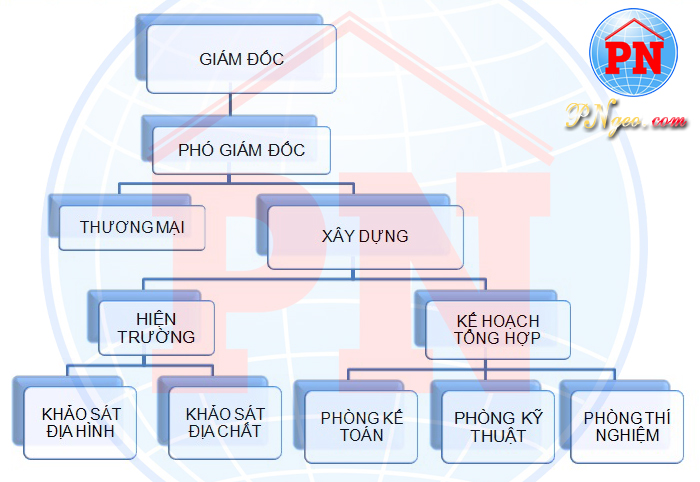 Sơ đồ tổ chức Cty TNHH ĐC XD Phú Nguyên