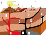 Mặt cắt địa chất, khảo sát địa chất